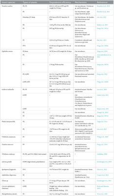 Corrigendum: Plastic biodegradation by in vitro environmental microorganisms and in vivo gut microorganisms of insects